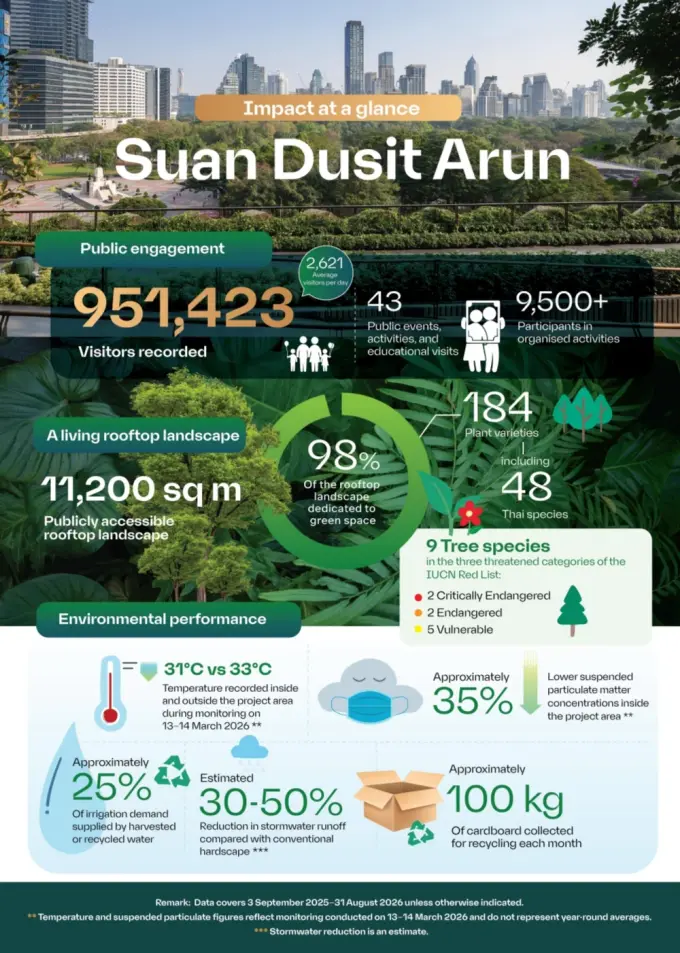 Suan Dusit Arun marks a year of positive urban impact, recording more than 951,000 visitors while helping to create a cooler, greener Bangkok