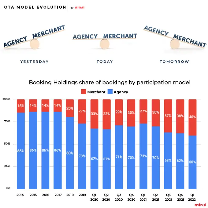 Understanding Booking.com