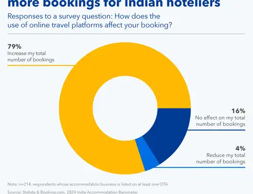 Online Travel Platforms Help Generate More Bookings for Indian Hoteliers