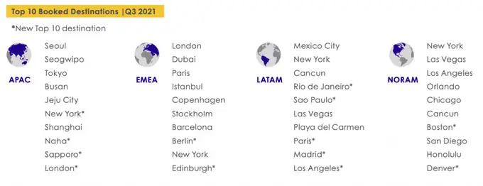 The 5 Key Q3 Travel Trends for Travelers in Europe, the Middle East, and Africa
