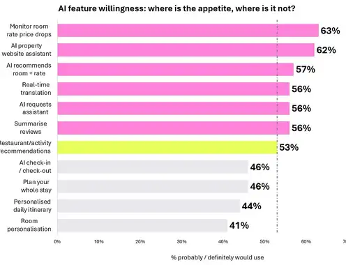 Travelers want AI to track room rates, not plan their itinerary