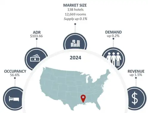 Baton Rouge Hotel Market: Navigating the Path to Recovery