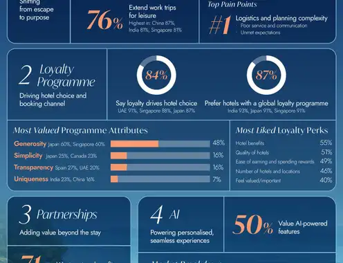 Global Hotel Alliance Research Reveals Loyalty Programmes Drive Hotel Choice as Demand for Transformative Travel Rises