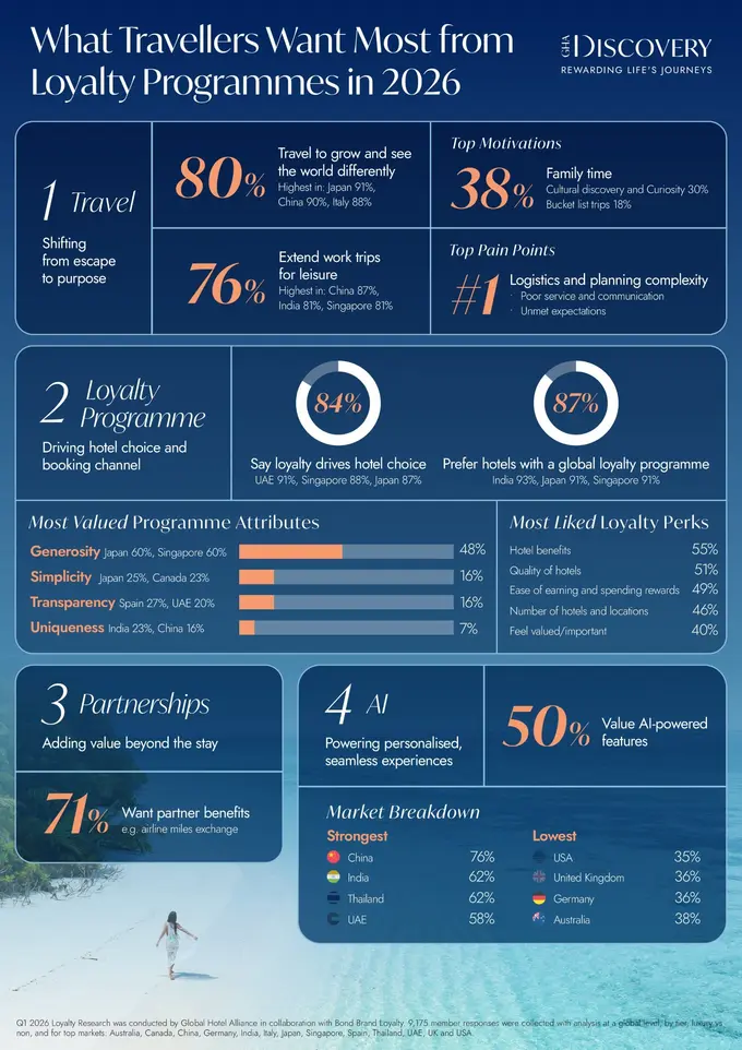 Global Hotel Alliance Research Reveals Loyalty Programmes Drive Hotel Choice as Demand for Transformative Travel Rises