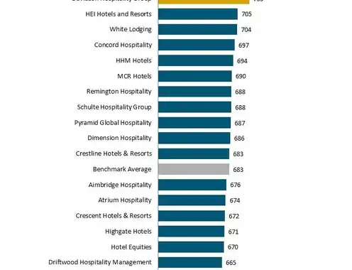 Hotel Management Companies Drive Significantly Better Guest Experiences, J.D. Power Finds