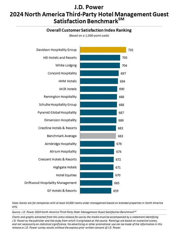 Hotel Management Companies Drive Significantly Better Guest Experiences, J.D. Power Finds