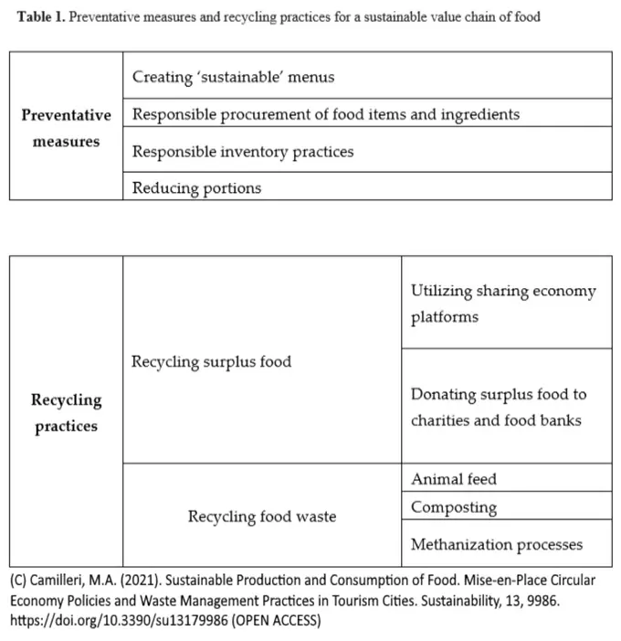 How to reduce food loss (and waste) from the hospitality industry?