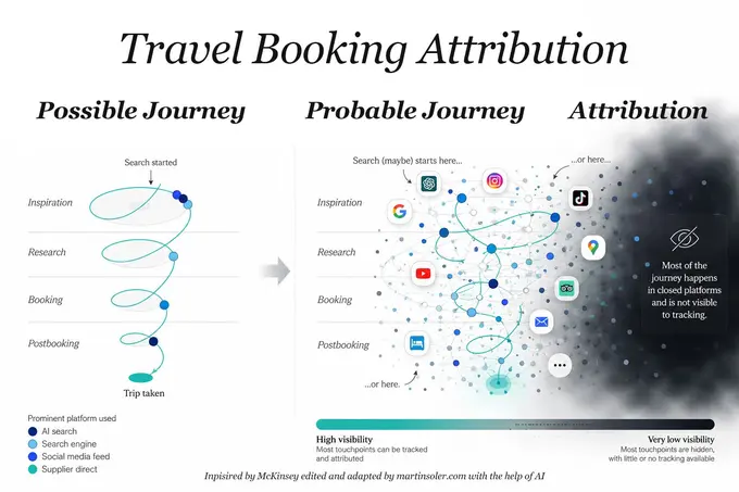 Attribution is breaking, completely