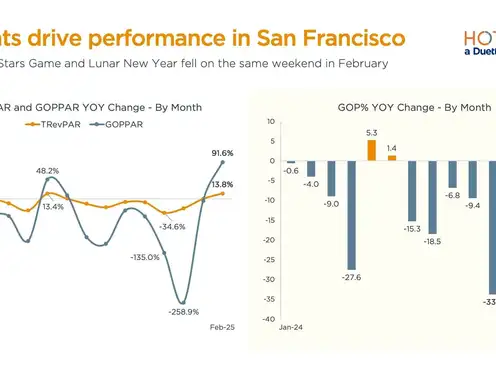Event-Driven Demand Boosts Hotel Profitability in Key U.S. Markets