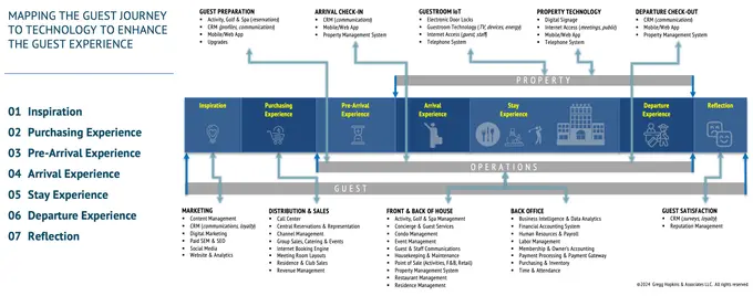 Revolutionizing the Guest Journey: Is Your Tech Stack Up to Par?