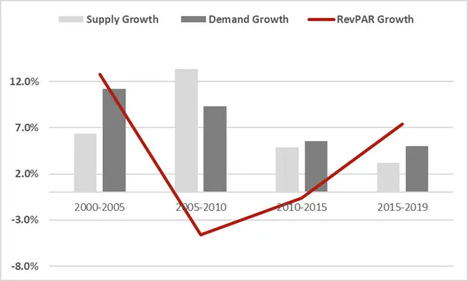 HVS Monday Musings: Indian Hotel Sector