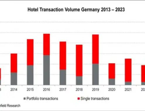 Hotel Transaction Volume Germany 2013 - 2023