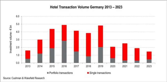 Hotel Transaction Volume Germany 2013 - 2023