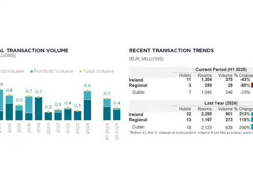 Hotel Market Beat 2025 H1 - Ireland