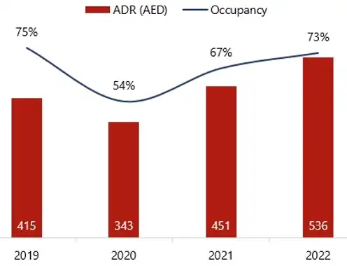 Dubai Hotel Market Yearly Performance Indicators