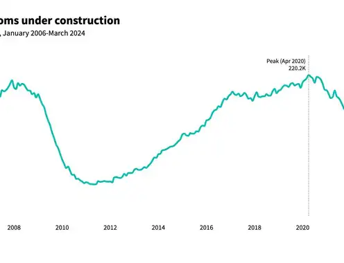 U.S. hotel construction activity rose in March, first increase in nine months