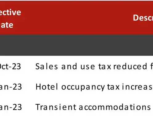 2023 HVS Lodging Tax Report - USA