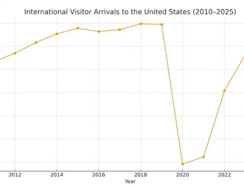 From Global Connections to Domestic Realities: Navigating the USA's Evolving Hotel Landscape