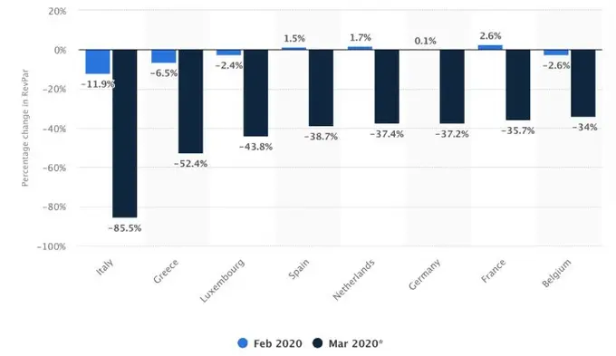 The Impact of COVID-19 On Hotels Across Gateway Cities in Europe?