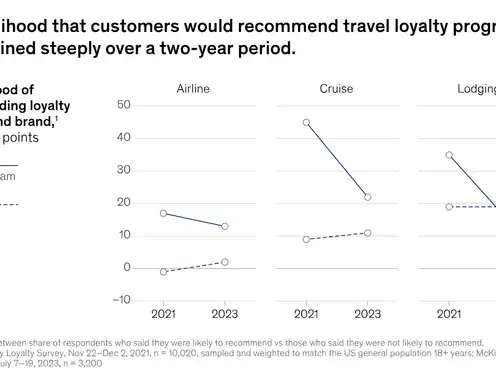 Travel invented loyalty as we know it. Now it