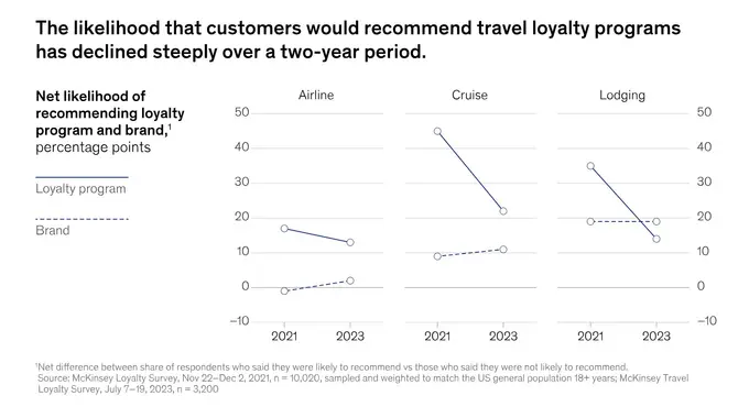 Travel invented loyalty as we know it. Now it