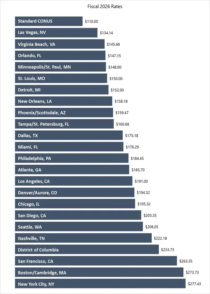 2025/26 Federal Per-Diem Update: Steady Rates Ahead