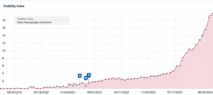 The Google Travel Takeover And What It Means For SEO