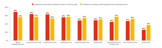 Retain, retrain, transform Is the answer to the skills crisis staring businesses in the face?