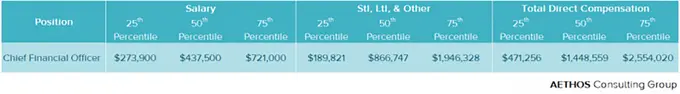 CFO Compensation in the Gaming Industry