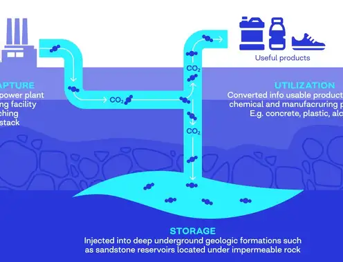 CCUS technology