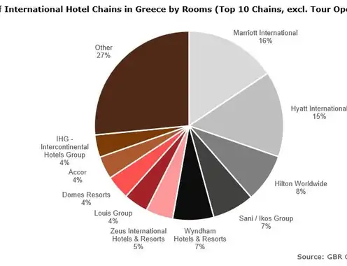 Greek Hospitality Industry Performance - 3rd Quarter 2025