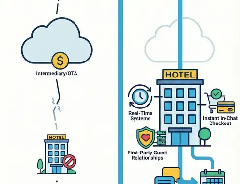 Agentic Hospitality Launches TravelOS MCP Server Enabling Agentic Hotel Distribution Inside AI Platforms