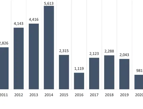 Eagle Ford Shale: Recent Upticks in Production and Lodging Performance