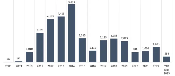 Eagle Ford Shale: Recent Upticks in Production and Lodging Performance