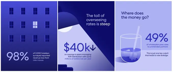 The Untold Story of Rate Misuse: Expedia Group Research Highlights How Centralized Distribution Can Help Hotels Reduce Rate Leakage and Protect Revenue
