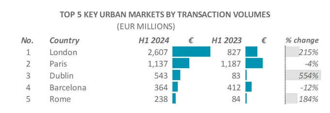 European Hotel Deal Volumes Surge To Five-Year High