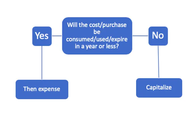 To Capitalize or Expense? The Answer Isn