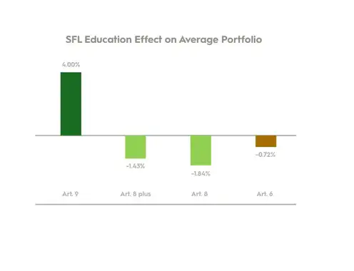 SFL Education Effect on Average Portfolio