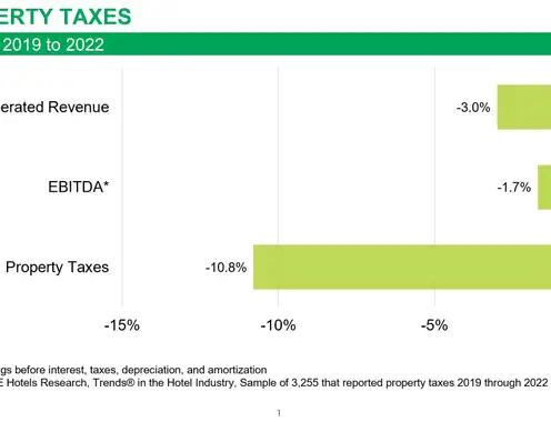 Hotel Property Tax Relief Varies By Geography