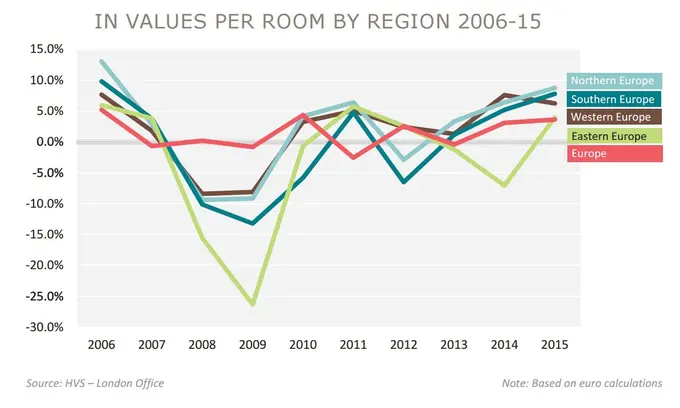 2016 European Hotel Valuation Index | By Constance Biria and Sophie Perret