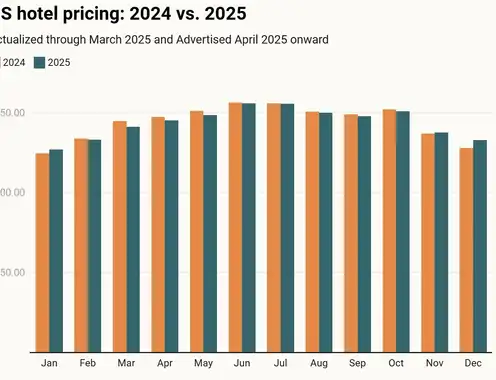 From Tariffs To Tactics: How Hotels Can Adapt to Shifting Market Sentiment