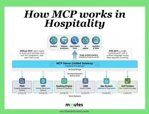 Maybe MCP is really the tech that hotels need