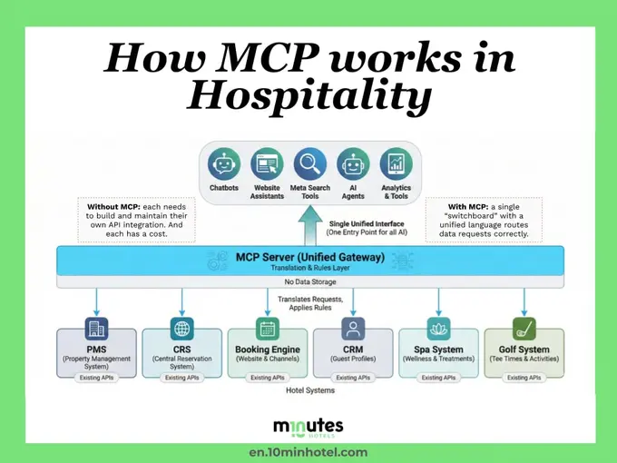 Maybe MCP is really the tech that hotels need