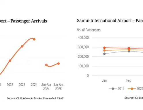 Koh Samui Shines as Thailand Challenged: Positive Tourism Performance Drives Island Growth: C9 Hotelworks report