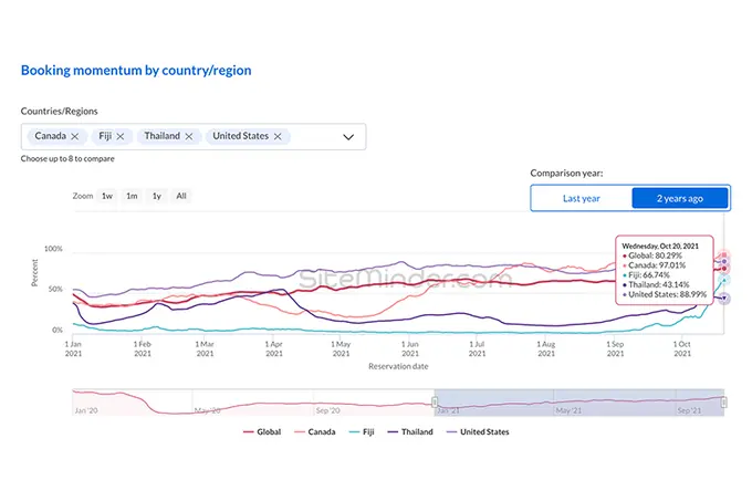 International Travel Drives Booking Volumes Above 80% Of Pre-Pandemic Levels