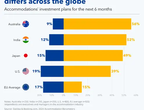 Hoteliers' Investment Appetite Differs Across the Globe