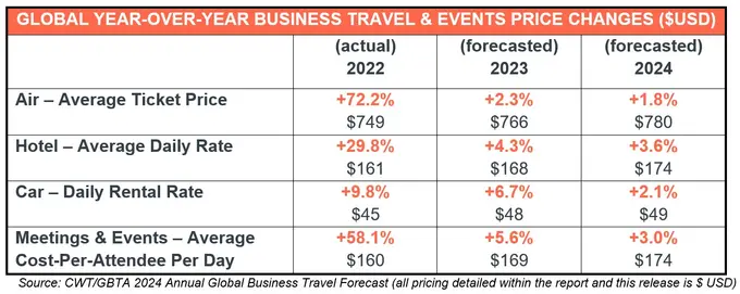 Global Business Travel and Events Costs Expected to Remain Elevated Through 2024, Reflecting