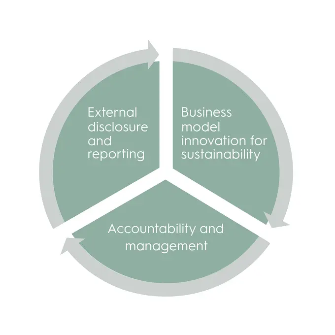 Implementing sustainability in service organizations: A complex puzzle
