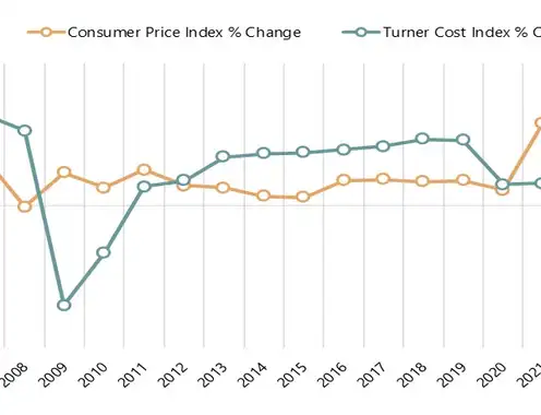 U.S. Hotel Development Cost Survey 2024