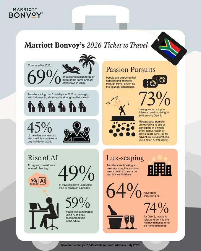 Marriott Bonvoy Research: South Africans Plan More Holidays in 2026 with Artificial Intelligence (AI), Lux-Scaping and Passion Pursuits on the Rise